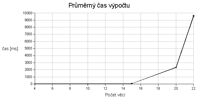 časy výpočtu