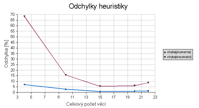 odchylky heuristiky