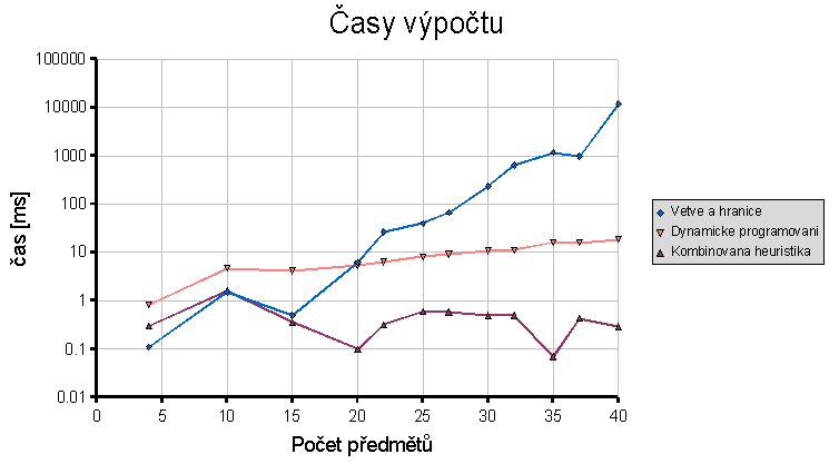 časy výpočtu