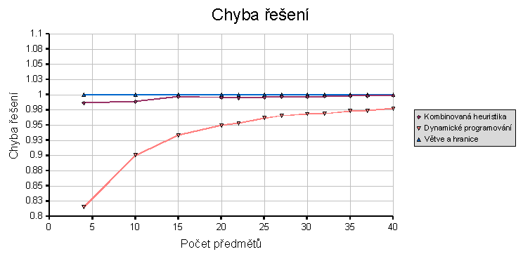 časy výpočtu