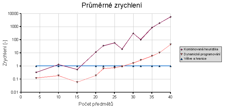 časy výpočtu