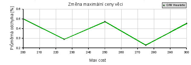 průměrná odchylka