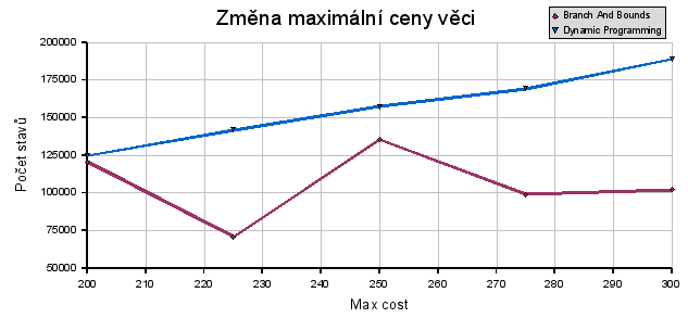 průměrný počet navštívených stavů