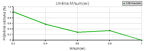 průměrná odchylka