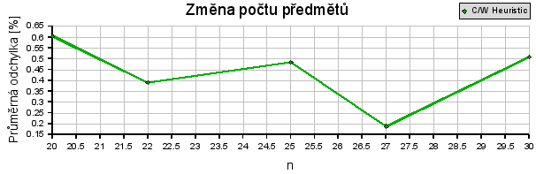 průměrná odchylka