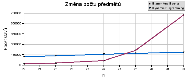 průměrný počet navštívených stavů