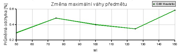 průměrná chyba