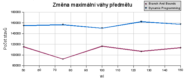 průměrný počet navštívených stavů