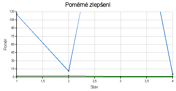 Poměry délek cest a počtu navštívených stavů