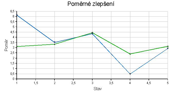 Poměry délek cest a počtu navštívených stavů