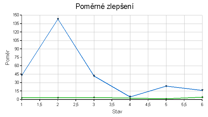 Poměry délek cest a počtu navštívených stavů