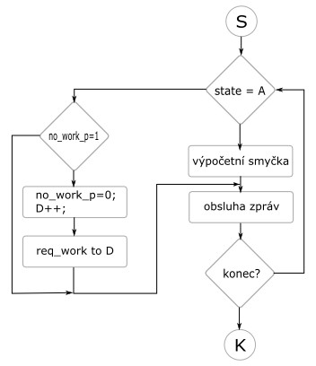 Vývoják hlavní smyčky programu