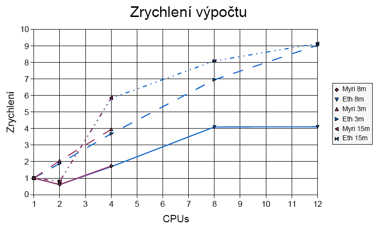 zrychlení výpočtu