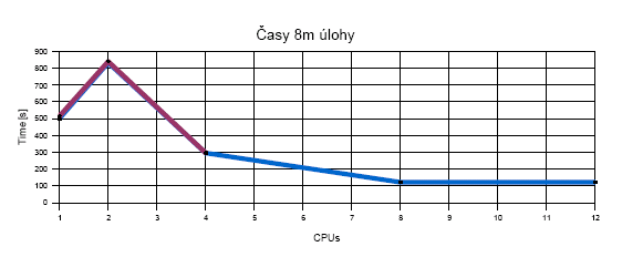 čas výpočtu