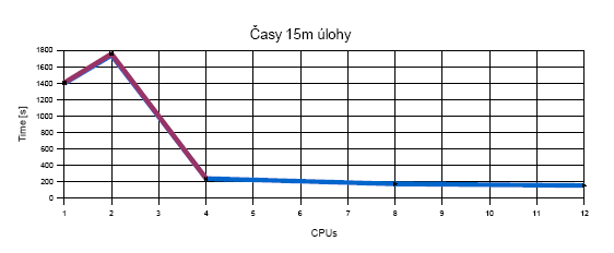 čas výpočtu